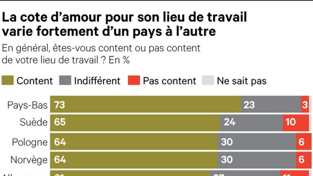 Le salarié le plus heureux vit aux Pays-Bas, avec 73 % de « globalement satisfaits », et le plus malheureux est Français.