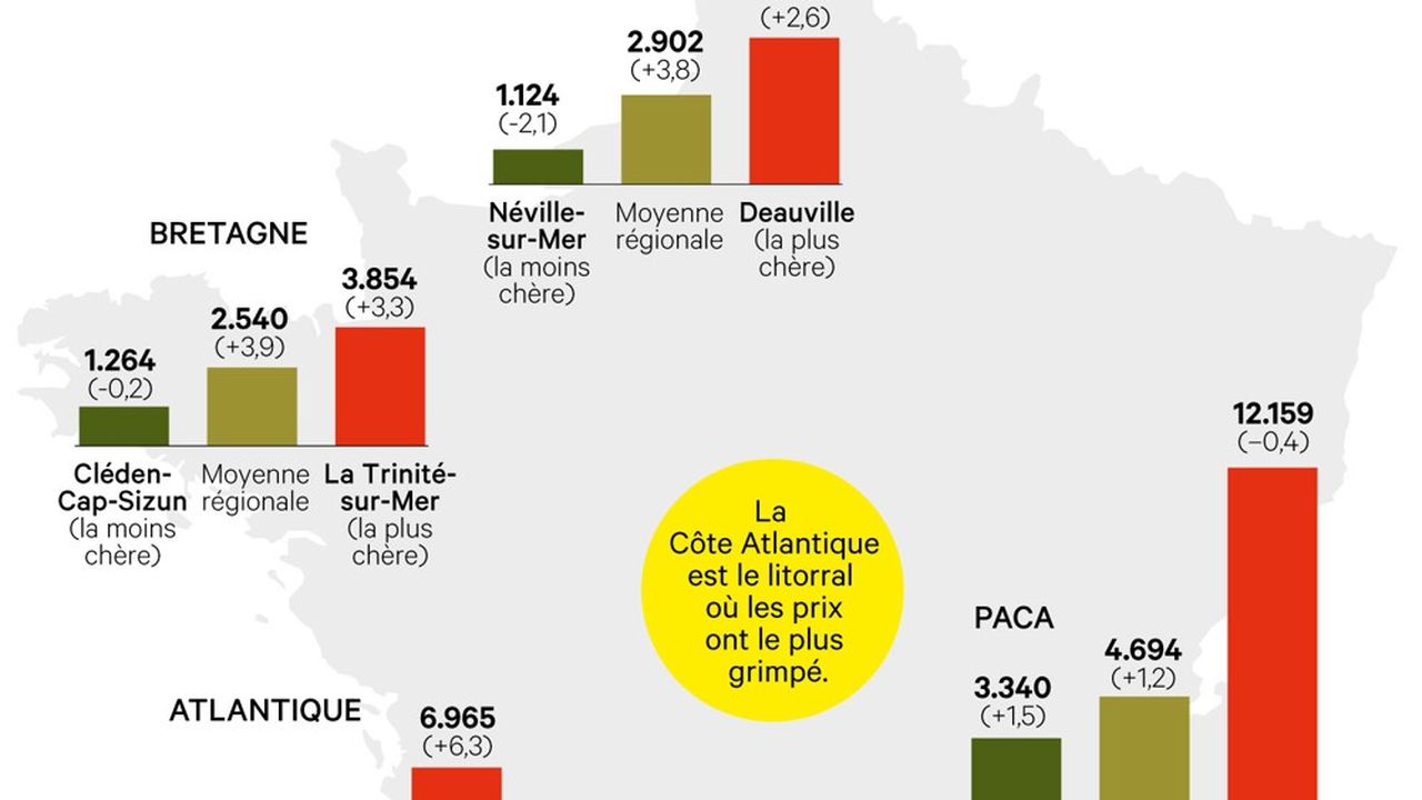 La région PACA reste la plus chère, la Bretagne la moins chère.