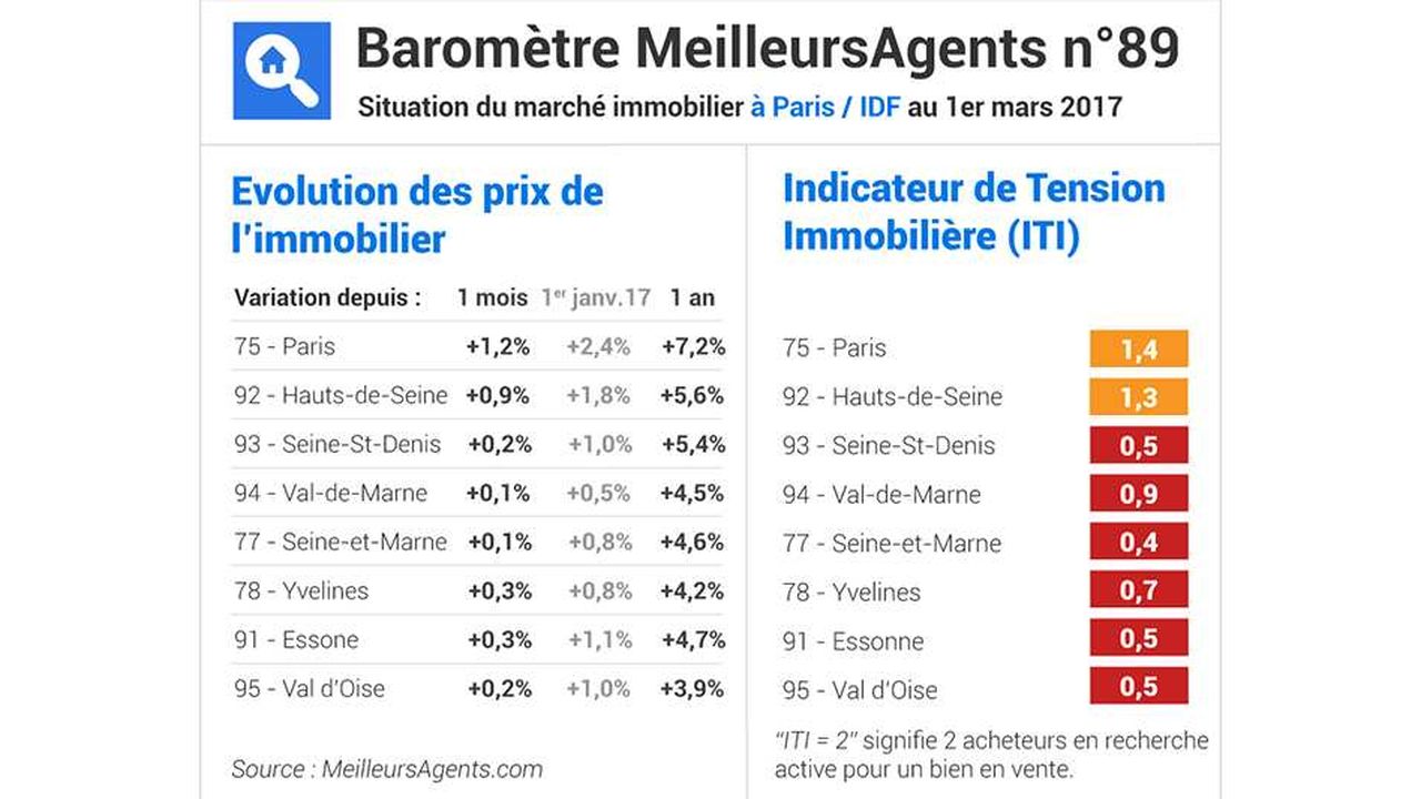 A Paris, en seulement deux mois, les prix ont crû de 2,4 %, au 1er mars. Le phénomène s’étend à la banlieue parisienne.