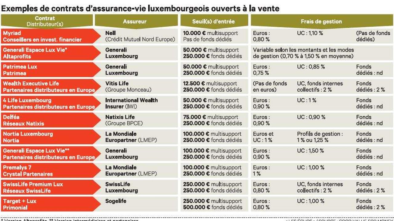 Des exemples de contrats d’assurance-vie luxembourgeois ouverts à la vente.