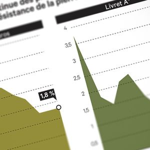 En moyenne, le taux d'épargne des Français rapporté à leur revenu brut est de 13,9 % en 2018.