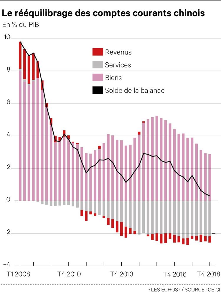 Le Spectaculaire Rééquilibrage De Léconomie Chinoise Les Echos 4092