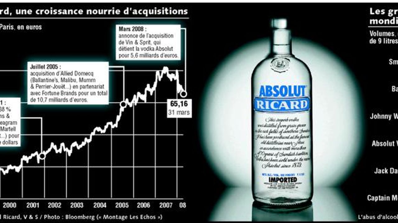 Pernod ricard : Pourquoi les résultats de LVMH font boire la tasse en  Bourse au secteur des spiritueux - BFM Bourse