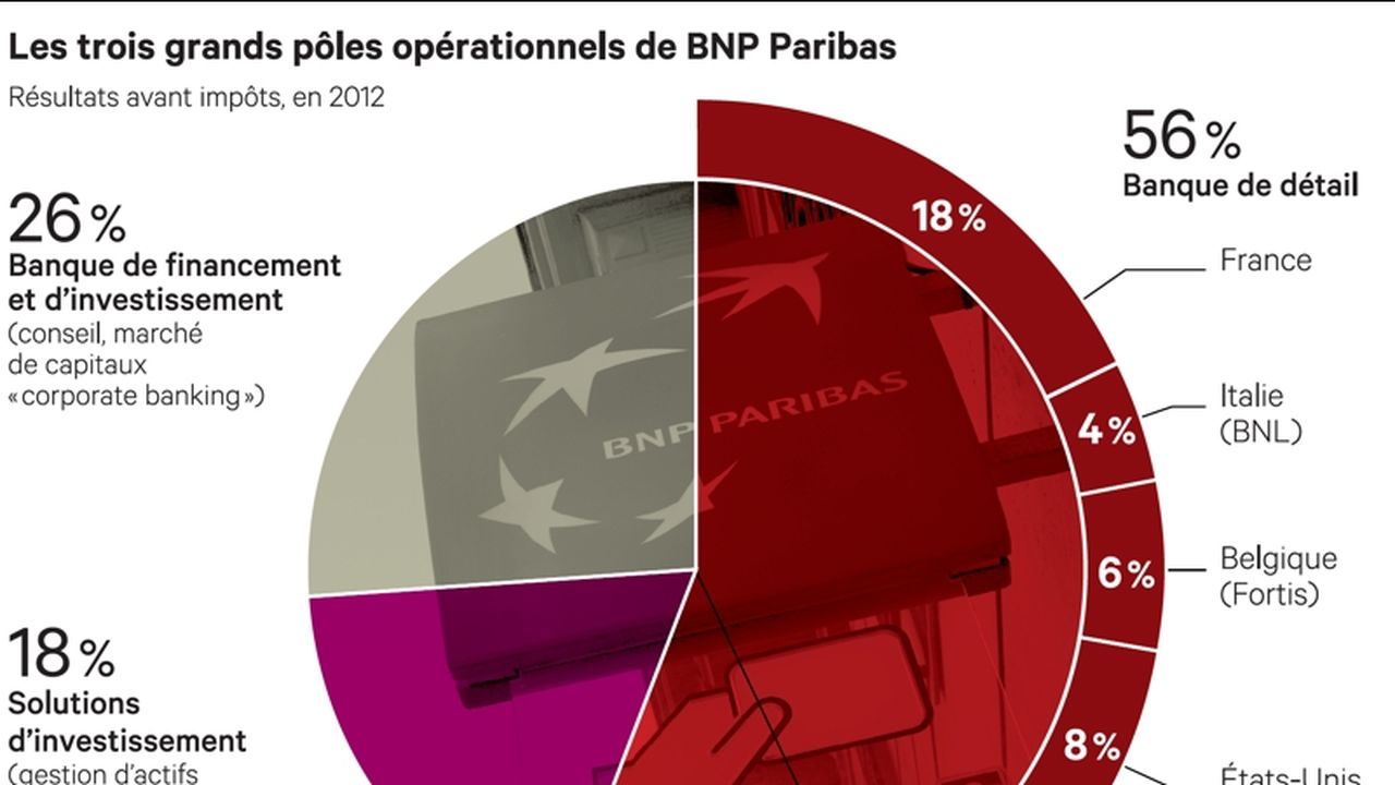 BNP Paribas, Les Leçons D'une Exception | Les Echos