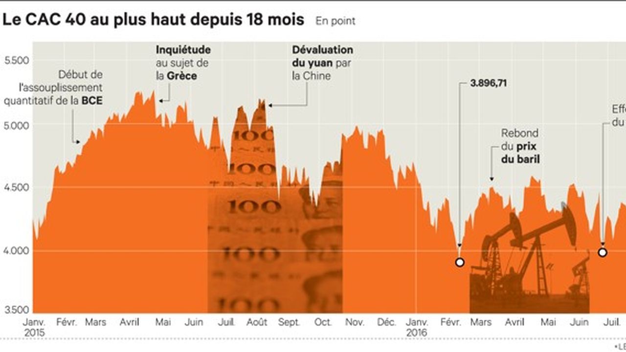 Bourse De Paris : L'indice CAC 40 Retrouve Enfin Les 5.000 Points | Les ...