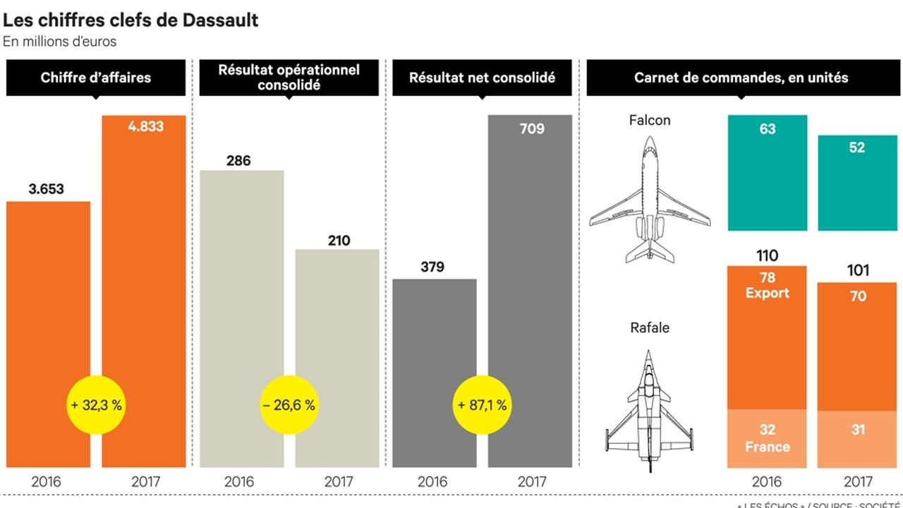 Dassault Espère Une Reprise Dans L'aviation D'affaires | Les Echos