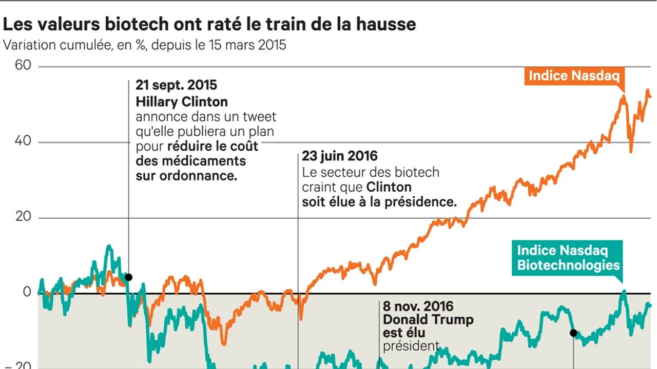 Indice biotech sale nasdaq