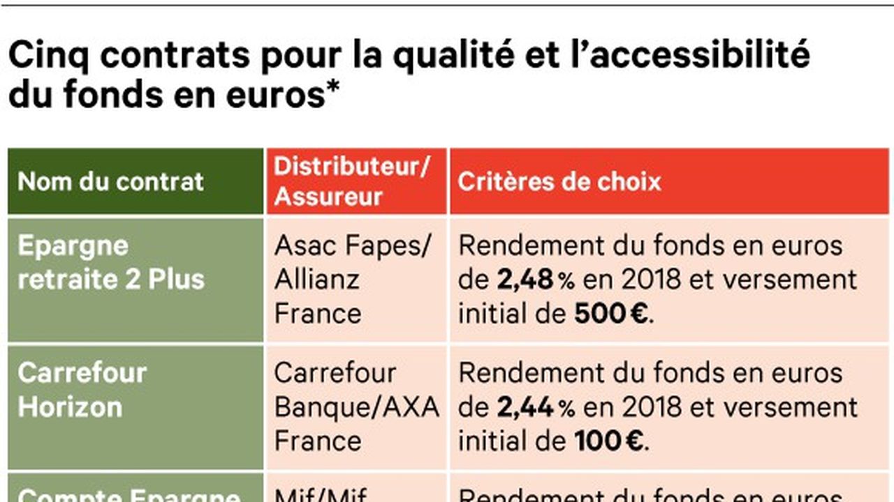 Cinq contrats pourla qualité et l'accessibilité du fonds en euros.