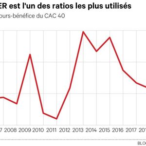 Placement La Bonne Strategie Pour Investir En Bourse Les Echos