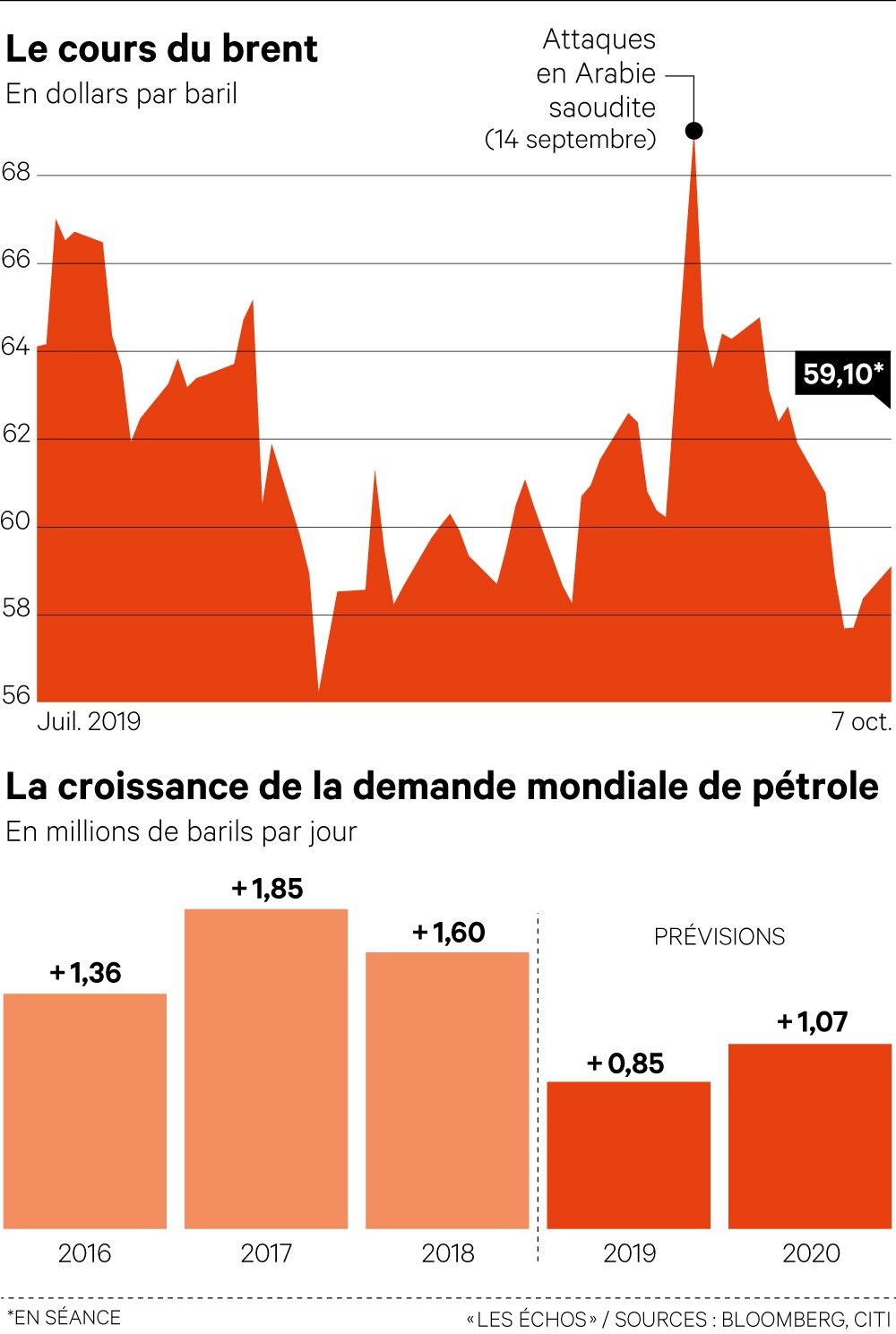 Pétrole: des prix relativement stables malgré les turbulences géopolitiques  - Chronique des matières premières