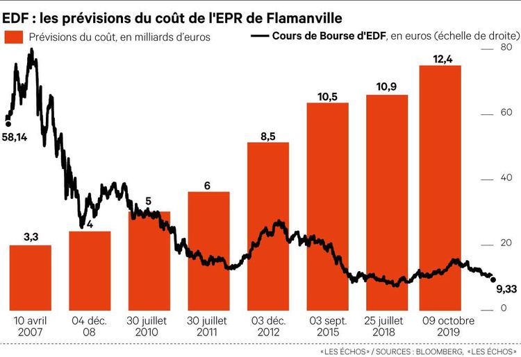 EDF L'inflation de la pressurisation Les Echos