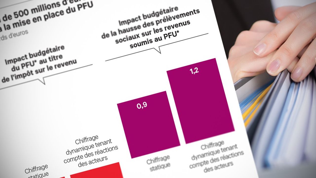 Le Sénat publie les résultats d'une évaluation commandée à l'Institut des politiques publiques (IPP) sur le coût et les effets de la mise au barème progressif en 2013, ainsi que du retour à une « flat tax » après l'élection d'Emmanuel Macron.