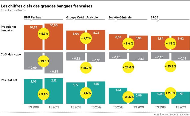 Les Resultats Des Banques Francaises Tires Par La Dynamique Du Credit Les Echos