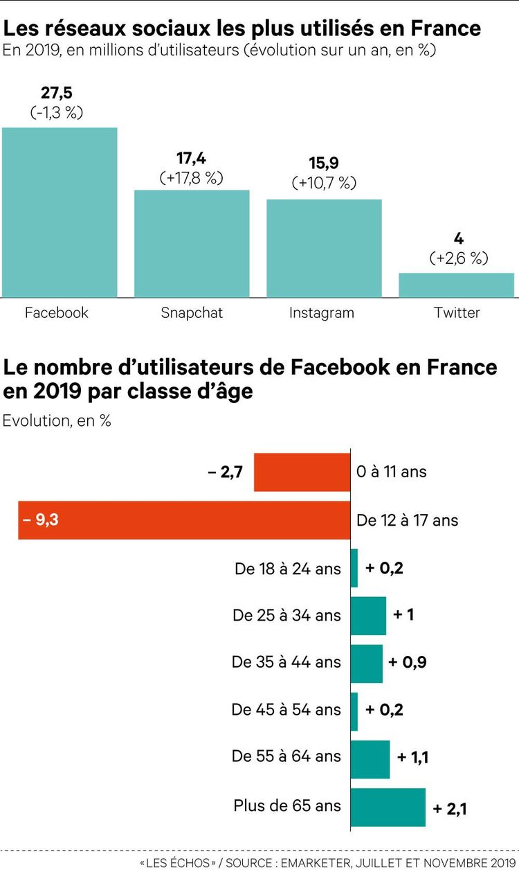 Le nombre d utilisateurs  de Facebook recule pour la 