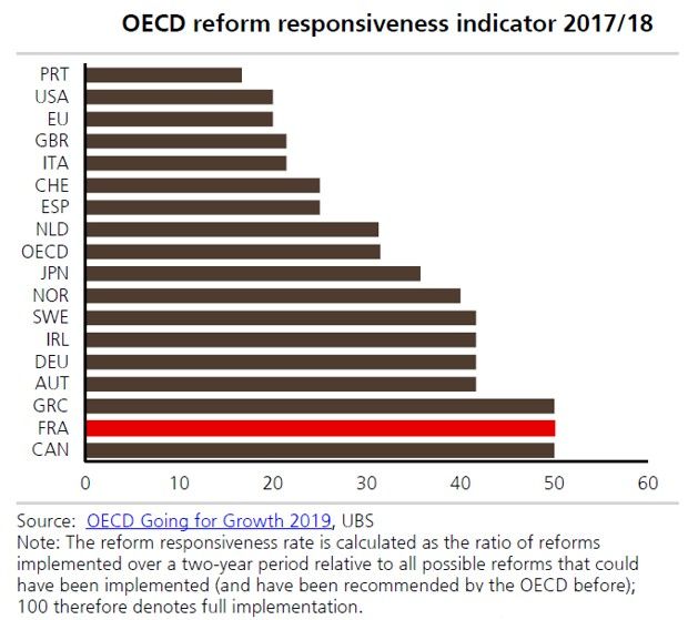 Source : OCDE (graphique UBS)