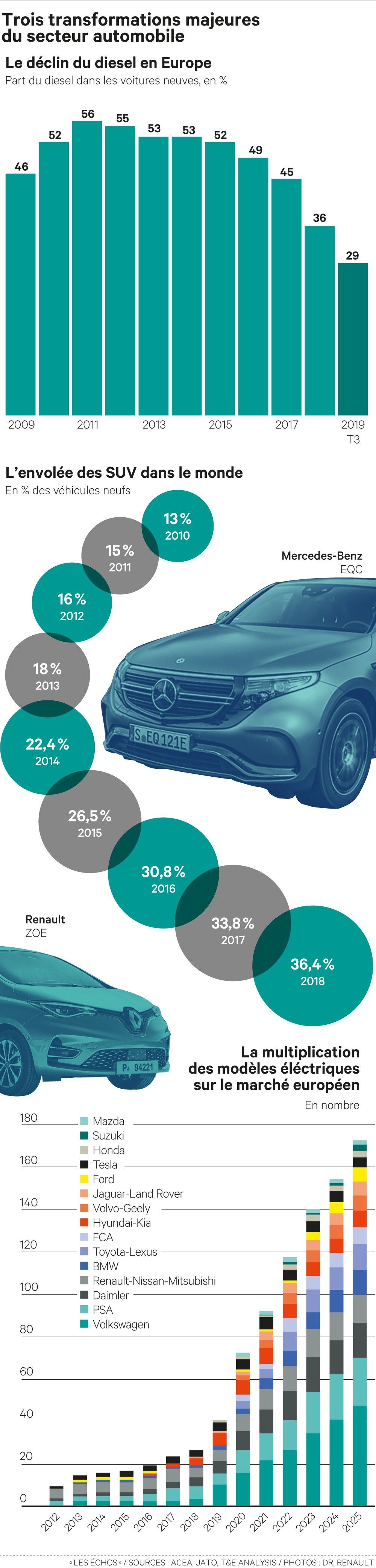 2019-2025: comment le marché auto va changer
