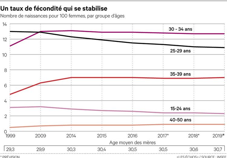 La Fecondite Des Francaises Se Stabilise Les Echos