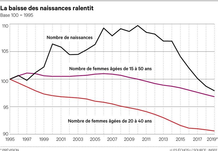 La Fecondite Des Francaises Se Stabilise Les Echos