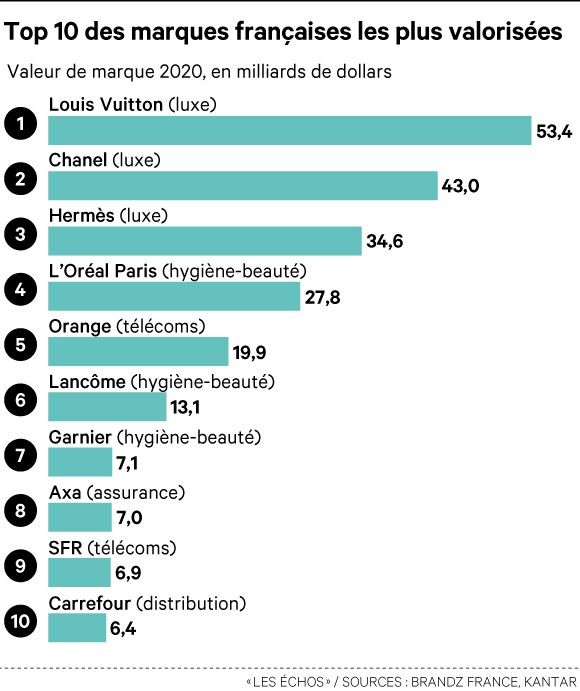 Louis Vuitton reste la marque française la plus puissante Les Echos