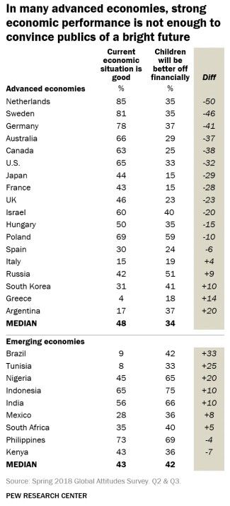 Source : Pew Research Center, chiffres 2018