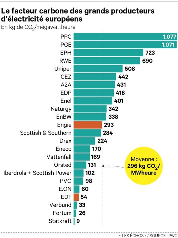 Si on regarde le niveau de pollution par unité d'électricité produite, Engie est dans la moyenne européenne et EDF parmi les meilleurs.