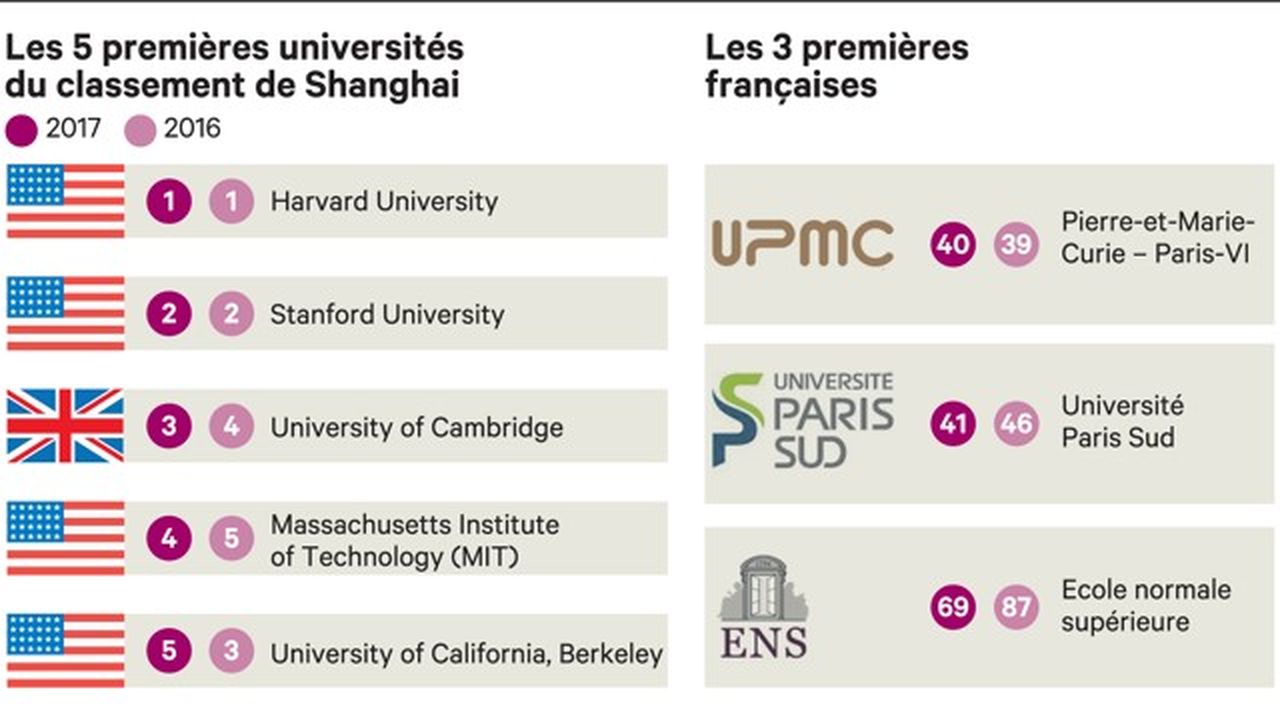 Palmarès des universités : la France recule