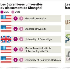Palmarès des universités : la France recule