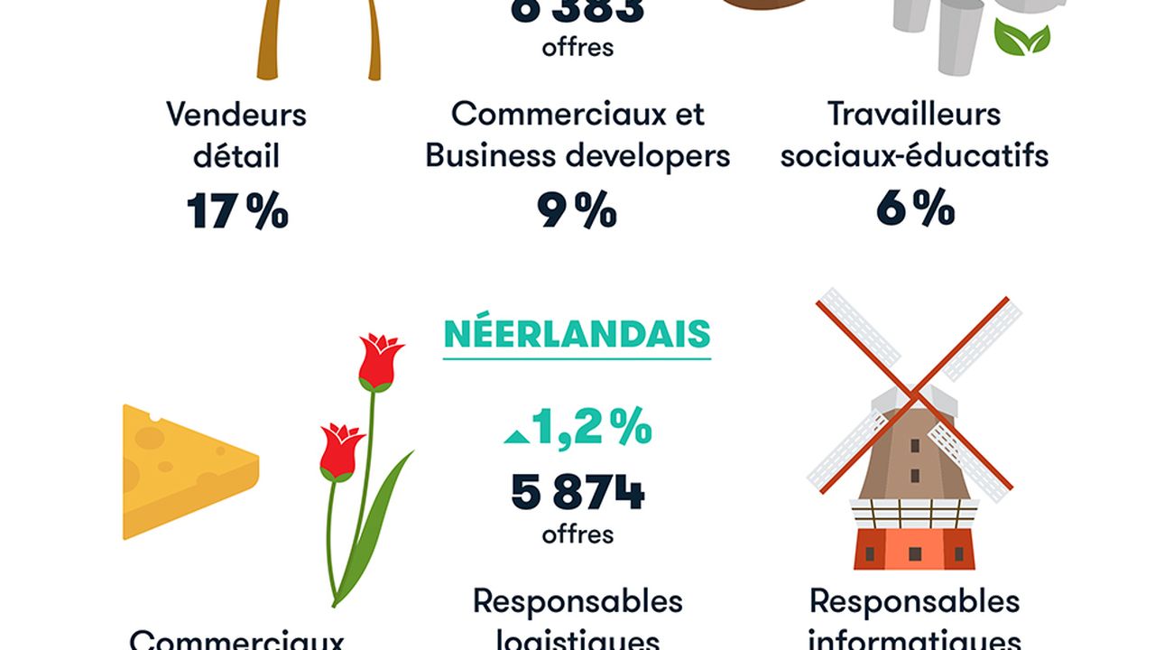 Les langues les plus exigées par les recruteurs en France