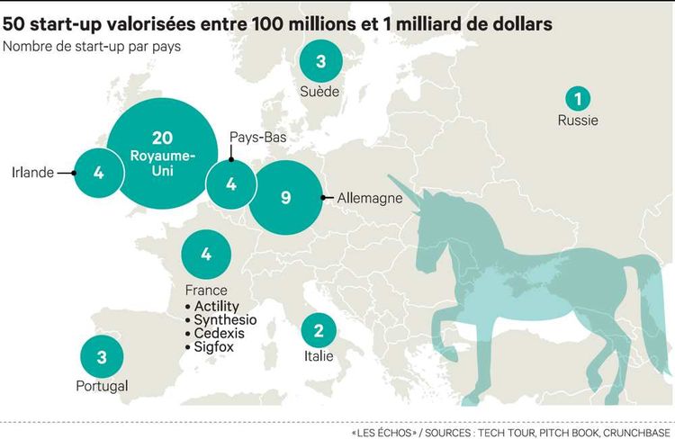 Les 50 prochaines licornes européennes