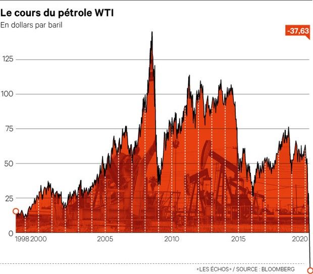 Le prix du baril de pétrole négatif aux Etats-Unis pour la première fois de  l'histoire