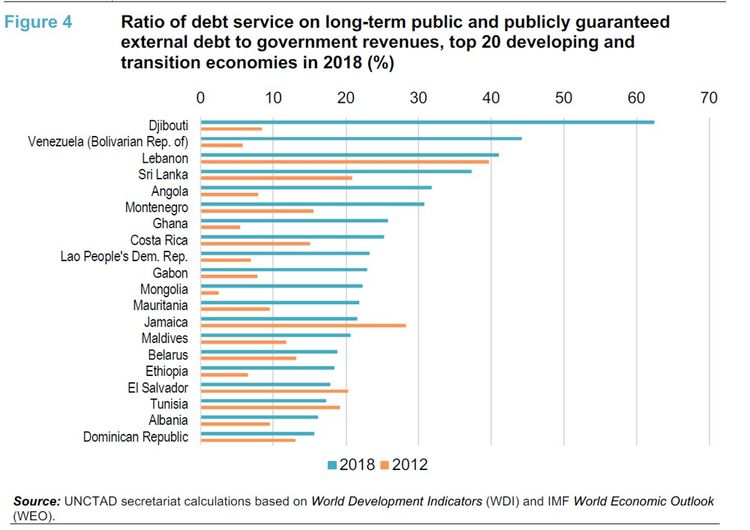 Le service de la dette des principaux pays en développement en 2018