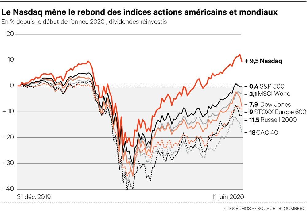 Nasdaq/Record : Wall Street Un Peu Plus Seul Dans Sa Bulle | Les Echos