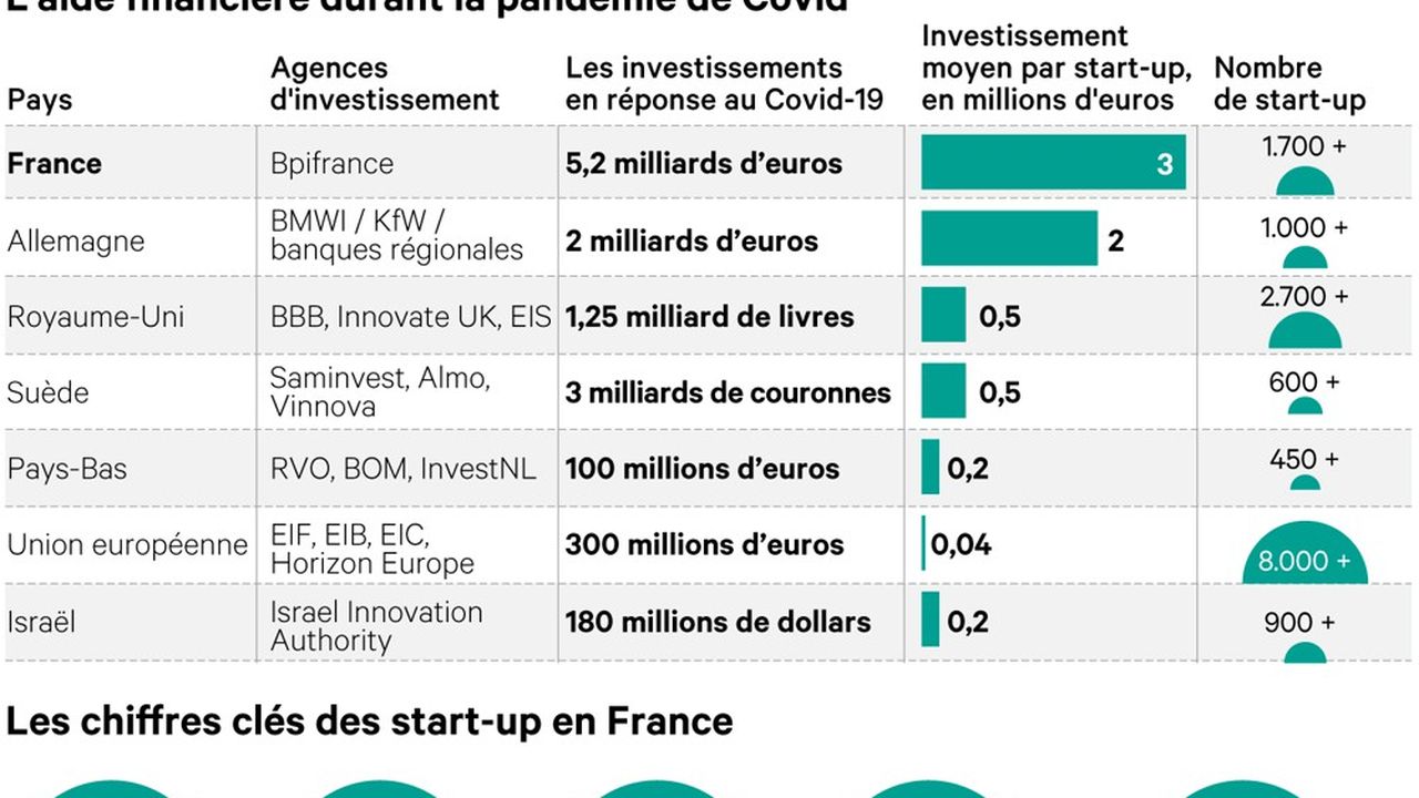 La France, avec la Suède, est le seul pays où les investissements dans les start-up ont progressé lors de la première partie de l'année.