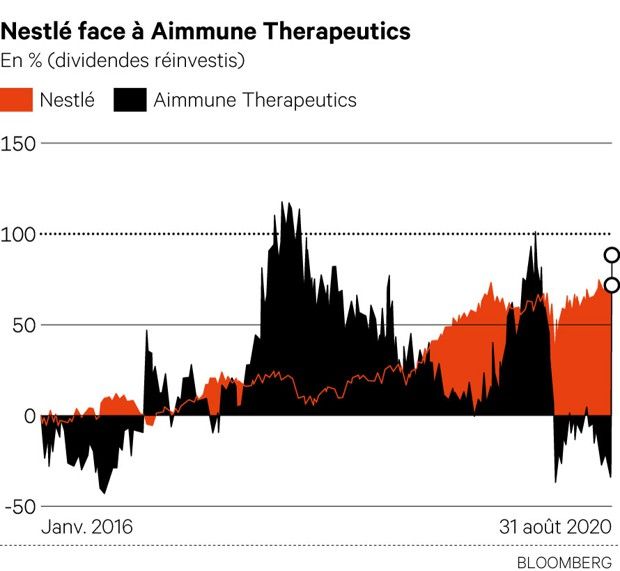 Nestle Aimmune Therapeutics Complement Alimentaire Les Echos