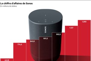 L'évolution du chiffre d'affaires de Sonos