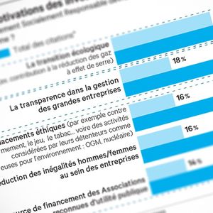Les Français interrogés par l'Ifop et l'UFF estiment que l'investissement socialement responsable devrait agir avant tout sur la transition écologique.