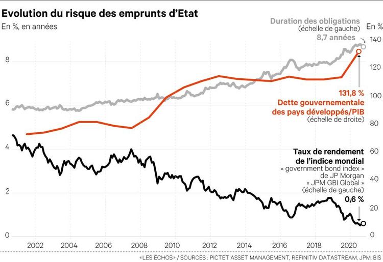 Obligations Placements Les Plus Et Les Moins Les Echos