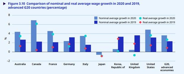 Evolution des salaires réels dans les économies avancées des pays du G20