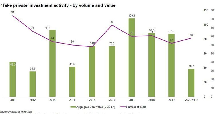 Institutional investors around the world are relying more on acquisitions of funds through delisting.