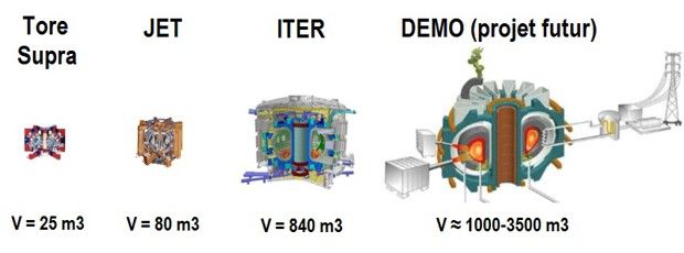 Le volume de plasma d'Iter sera dix fois plus grand que celui de JET, le plus grand des tokamaks aujourd'hui en activité.