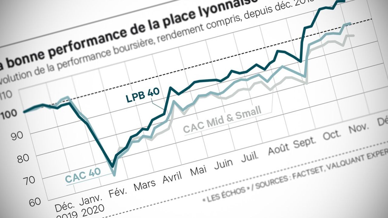 L'indice LPB 40, qui regroupe 38 sociétés cotées de la région Auvergne-Rhône-Alpes et 2 de Bourgogne-Franche-Comté, a réalisé une performance très favorable.