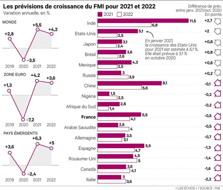 Croissance Le Fmi Revoit Ses Prévisions à La Hausse Sauf Pour Leurope Les Echos