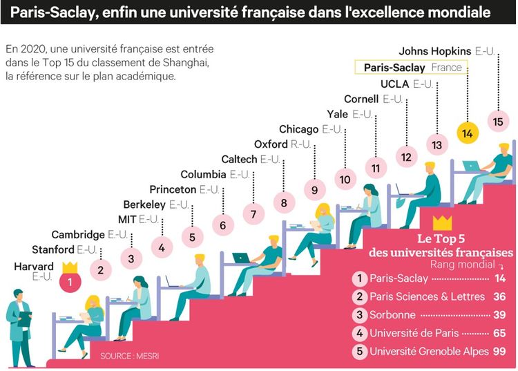L'université Paris-Saclay entre dans le Top 15 du classement de Shanghai.