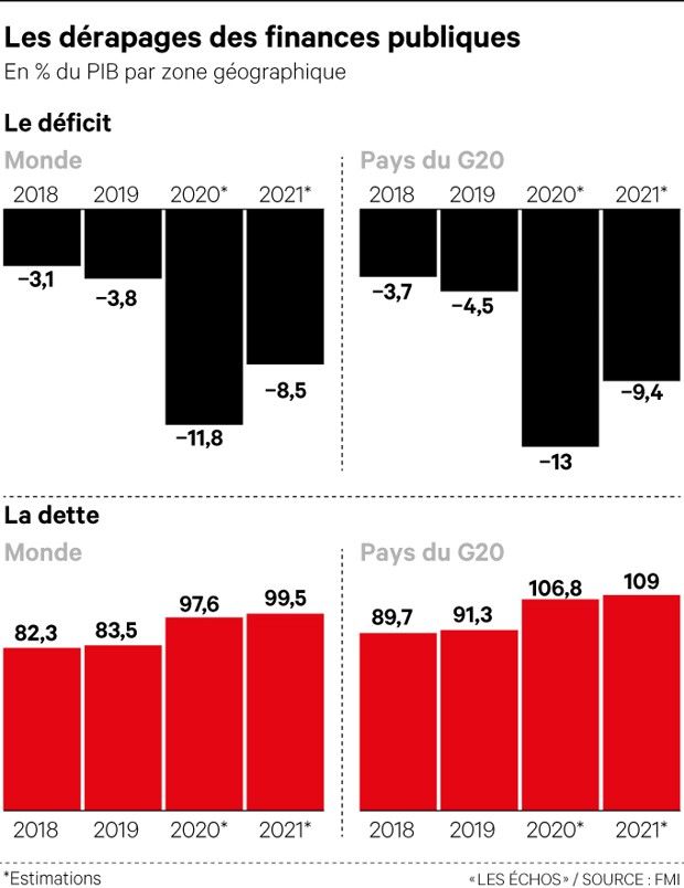 Les plans de soutien des gouvernements creusent les déficits et les dettes publiques s'accroissent.