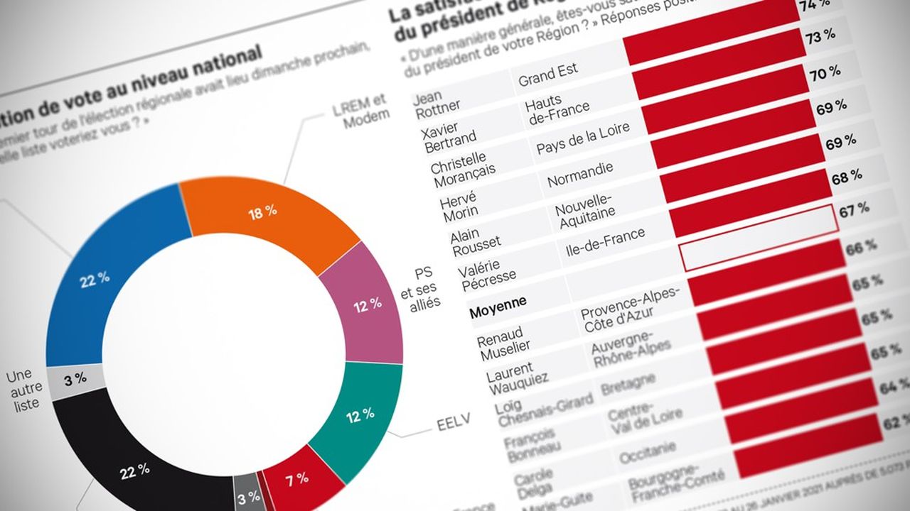 A cinq mois du scrutin, près de six Français sur dix se disent « intéressés » par les régionales.
