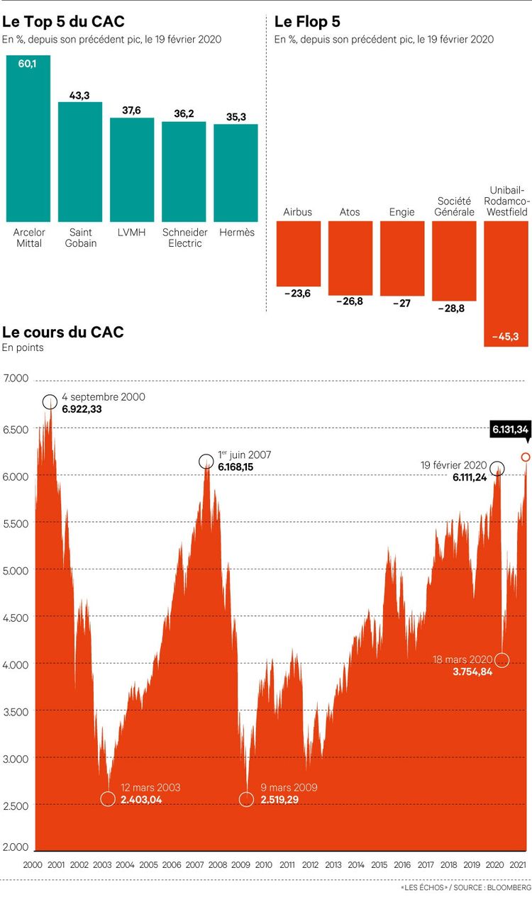 Le Cac 40 Au Plus Haut Depuis 2007 Les Echos