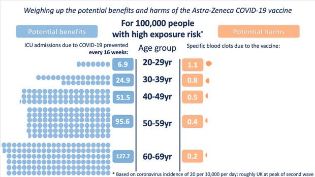 Balance des potentiels bénéfices et risques du vaccin d'AstraZeneca contre le Covid-19 pour 100.000 habitants avec un risque élevé d'infection.