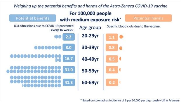 Balance des potentiels bénéfices et risques du vaccin d'AstraZeneca contre le Covid-19 pour 100.000 habitants avec un risque moyen d'infection.