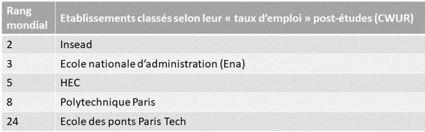 Les cinq premières universités françaises dans le classement mondial selon l'indicateur « le taux d'emploi des alumni » calculé par le CWUR en 2021-22.