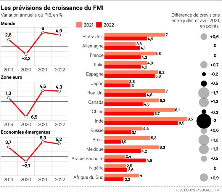 Croissance : Le FMI Alerte Sur Une Reprise à Deux Vitesses